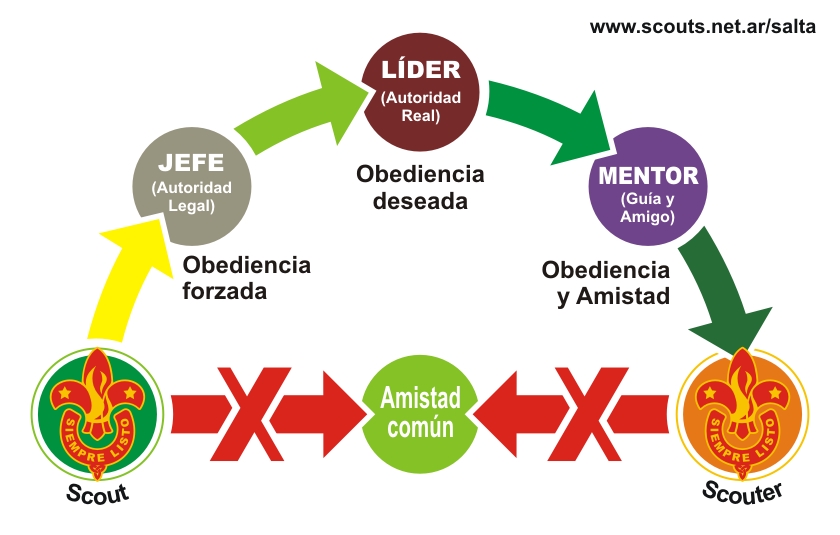 Liderazgo y Amistad